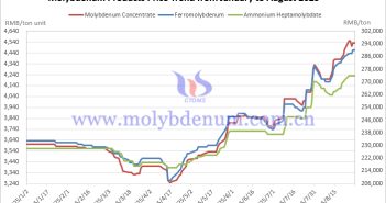 China Molybdenum Products Price Trends for August 2025 Price Trends of Molybdenum Products in China January-August 2025