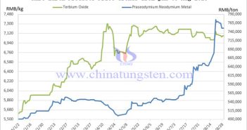 China Rare Earth Products Price Trends for August 2025 Average price list of rare earth products in China August 2025