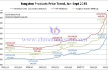 Tungsten Price Trend from January to September 2, 2025