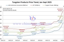 Tungsten Price Trend from January to September 3, 2025