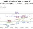 Tungsten Price Trend from January to September 4, 2025
