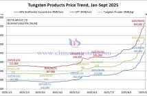 Tungsten Price Trend from January to September 4, 2025