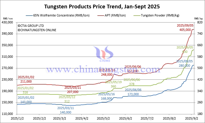 Tungsten Price Trend from January to September 5, 2025