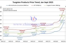 Tungsten Price Trend from January to September 9, 2025