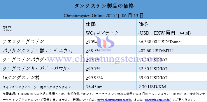2025年6月13日時點のタングステン製品価格