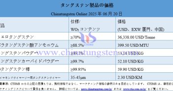 2025年6月27日時點のタングステン製品価格