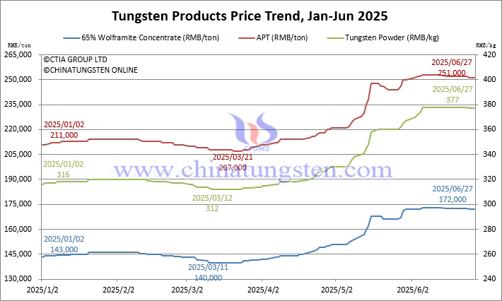 2025年1月から6月27日までのタングステン価格動向