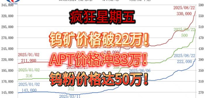 タングステン粉末価格が50萬元に到達-2025年8月22日