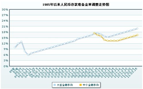 中國金融機構(gòu)存款準(zhǔn)備金率變化圖