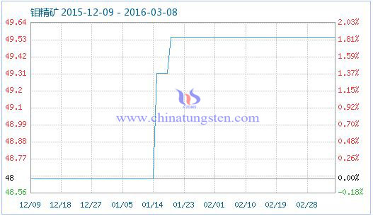 鉬精礦商品指數 鉬精礦商品指數