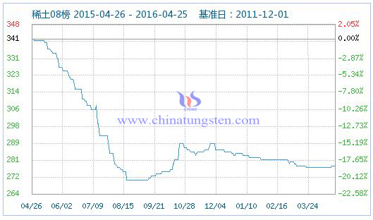 4月25日稀土指數 4月25日稀土指數