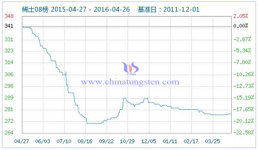 4月26日稀土指數 4月26日稀土指數