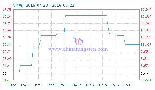 2016年7月22日鉬精礦商品指數(shù) 2016年7月22日鉬精礦商品指數(shù)