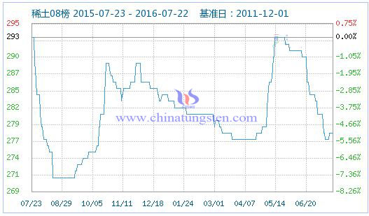 2016年7月22日稀土指數 2016年7月22日稀土指數
