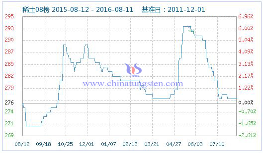 2016年8月11日稀土指數 2016年8月11日稀土指數
