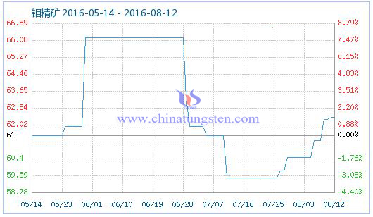 2016年8月12日鉬精礦商品指數 2016年8月12日鉬精礦商品指數