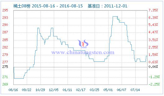 2016年8月15日稀土指數圖片 2016年8月15日稀土指數圖片