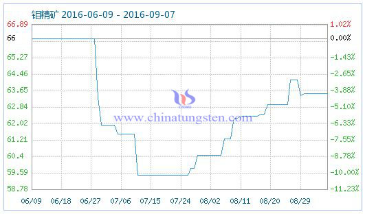 2016年9月7日鉬精礦商品指數圖片 2016年9月7日鉬精礦商品指數圖片