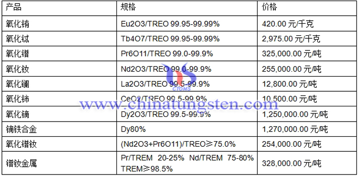 鐠釹金屬、氧化鑭、氧化鈰最新價(jià)格圖片