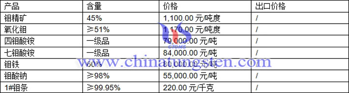 鉬精礦、四鉬酸銨、七鉬酸銨最新價格