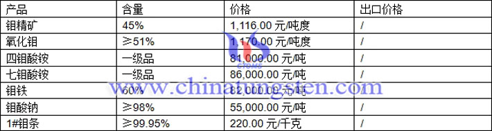 鉬精礦、鉬鐵、氧化鉬最新價格圖片