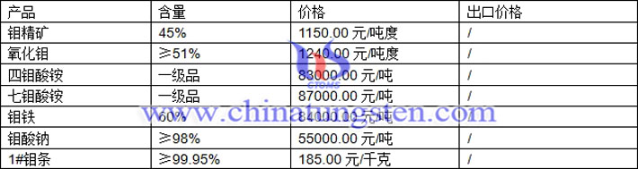 鉬精礦、四鉬酸銨、鉬酸鈉最新價(jià)格圖片