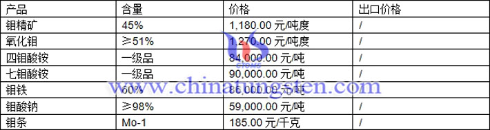 鉬精礦、鉬鐵、鉬酸銨最新價格圖片