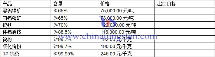 仲鎢酸銨、鎢粉、碳化鎢粉最新價格圖片