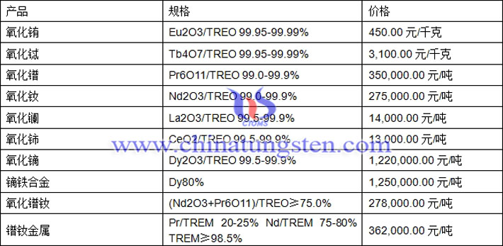 氧化鋱、氧化鏑、鐠釹金屬最新價(jià)格