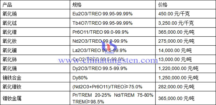 氧化鋱、氧化鏑、鐠釹金屬最新價(jià)格圖片
