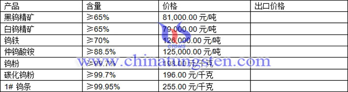 鎢精礦、仲鎢酸銨、鎢粉最新價(jià)格圖片