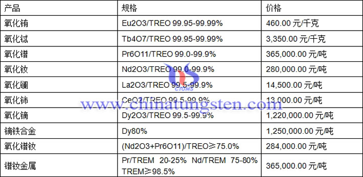 氧化鐠、氧化釹、鏑鐵合金最新價格圖片
