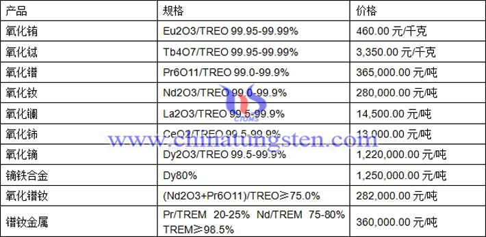 氧化鐠、氧化鈰、鏑鐵合金最新價(jià)格圖片