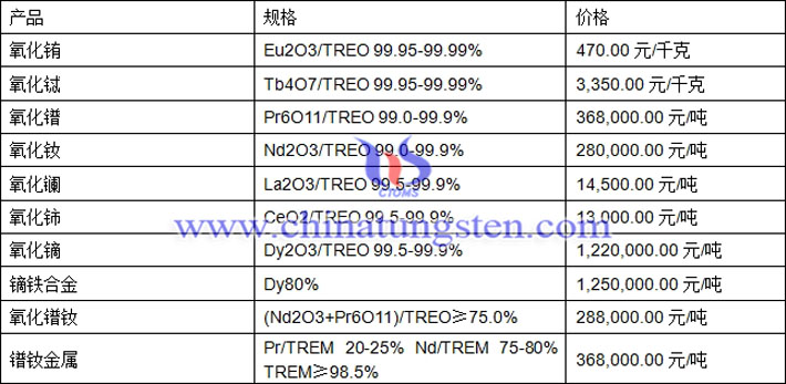 氧化鋱、氧化釹、鏑鐵合金最新價格圖片