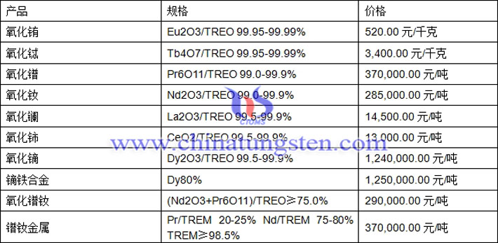 氧化鐠、氧化鑭、鏑鐵合金最新價格圖片