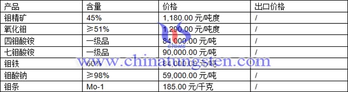 鉬精礦、鉬鐵、鉬酸鈉最新價(jià)格圖片