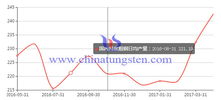 國內月度粗鋼日均產量圖片