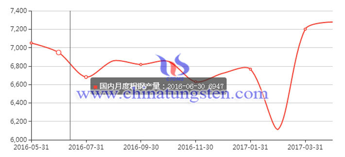 國內月度粗鋼產量圖片