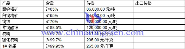 鎢精礦、仲鎢酸銨、鎢鐵最新價格圖片