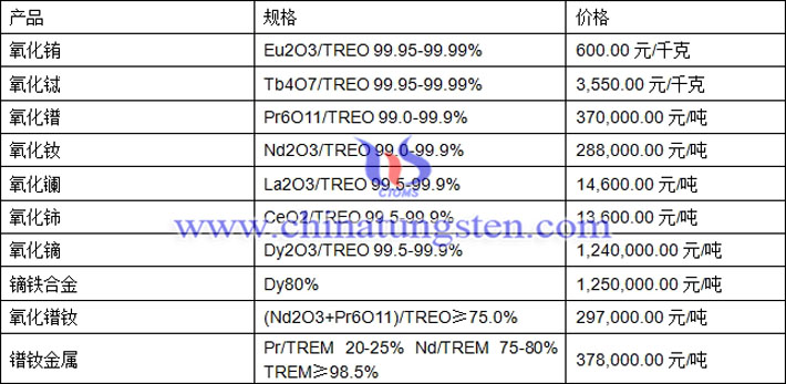 氧化鐠、氧化鑭、鏑鐵合金最新價格圖片