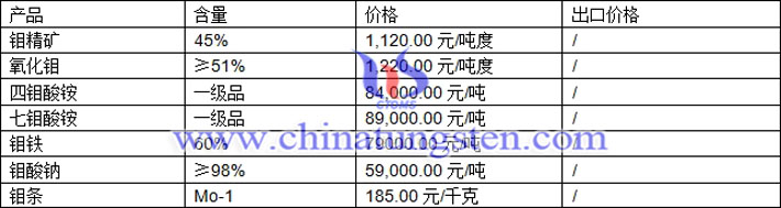 氧化鉬、四鉬酸銨、鉬鐵最新價(jià)格圖片