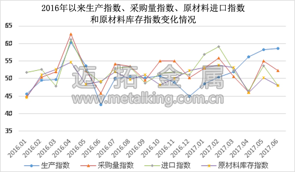  2016年以來生產(chǎn)指數(shù)、採購量指數(shù)、原材料進口指數(shù)和原材料庫存指數(shù)變化情況圖片