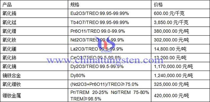 氧化鑭、氧化鏑、氧化鐠釹最新價(jià)格圖片