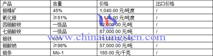 鉬精礦、四鉬酸銨、氧化鉬最新價格圖片