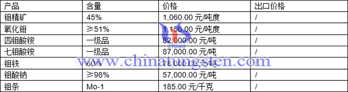 鉬精礦、鉬酸鈉、七鉬酸銨最新價格圖片