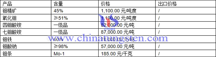 鉬精礦、氧化鉬、四鉬酸銨最新價(jià)格圖片
