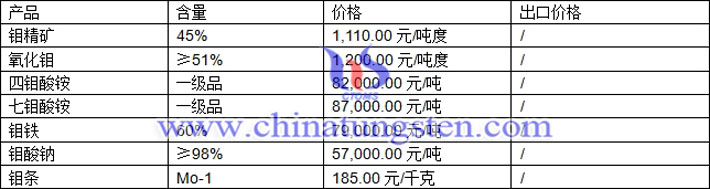 四鉬酸銨、鉬鐵、氧化鉬最新價(jià)格圖片