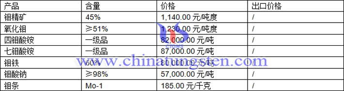 鉬精礦、四鉬酸銨、鉬鐵最新價格圖片
