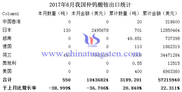 2017年6月我國(guó)仲鎢酸銨出口統(tǒng)計(jì)圖片