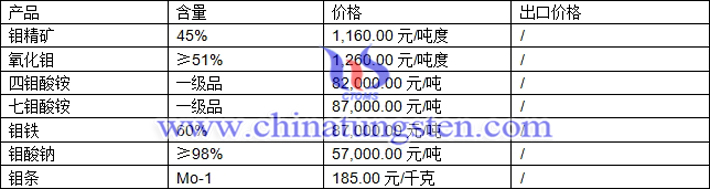 鉬精礦、鉬鐵、氧化鉬最新價格圖片